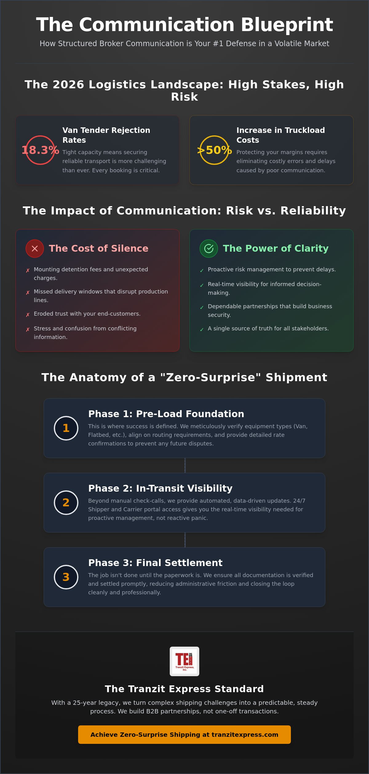 Freight Broker Communication: The Foundation of Reliable Logistics in 2026