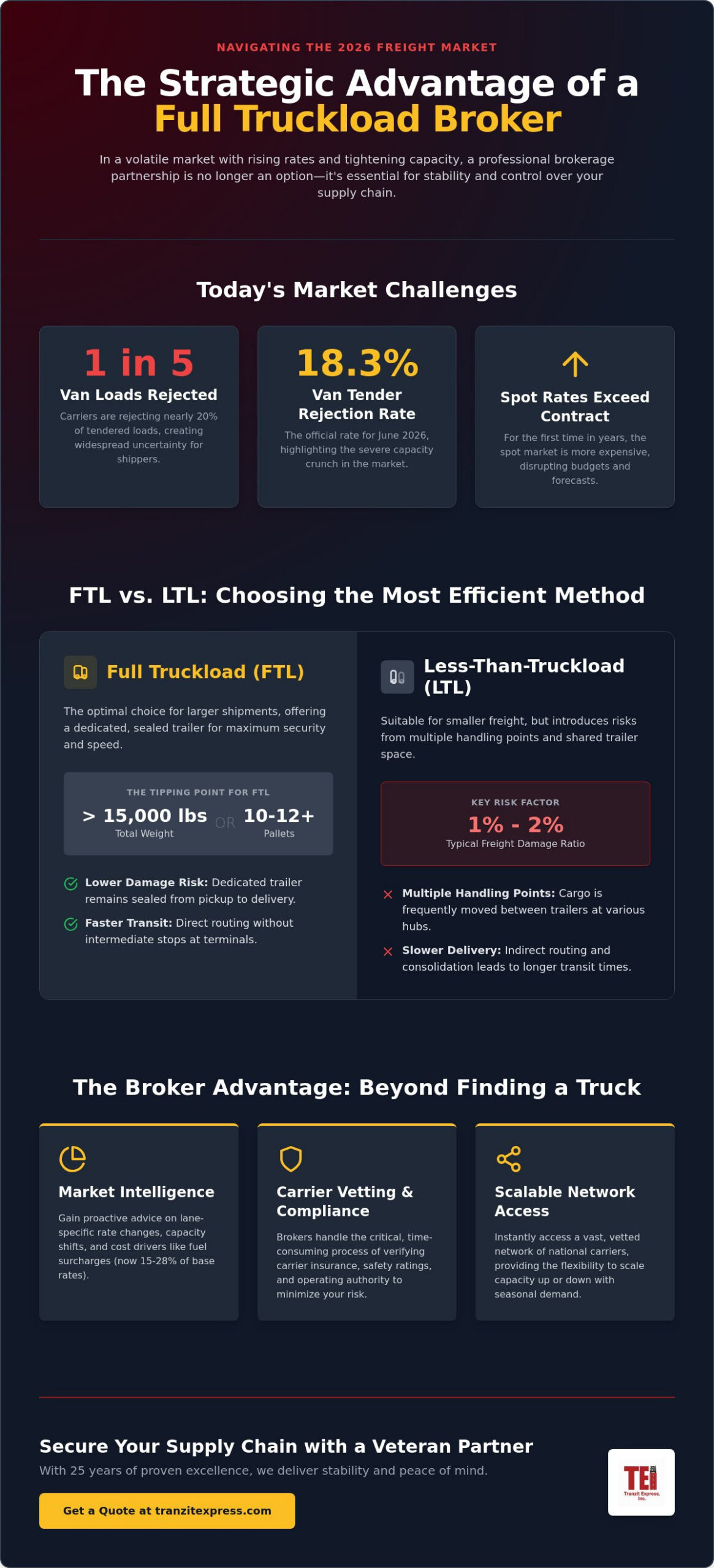 Full Truckload Shipping Broker: A Strategic Guide to FTL Logistics in 2026