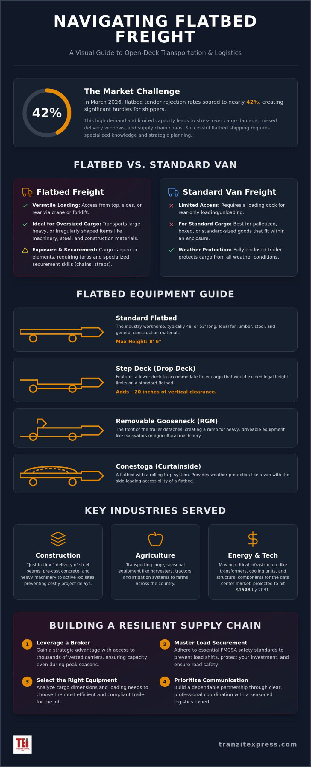 Flatbed Freight Services USA: The Complete Guide to Open-Deck Logistics