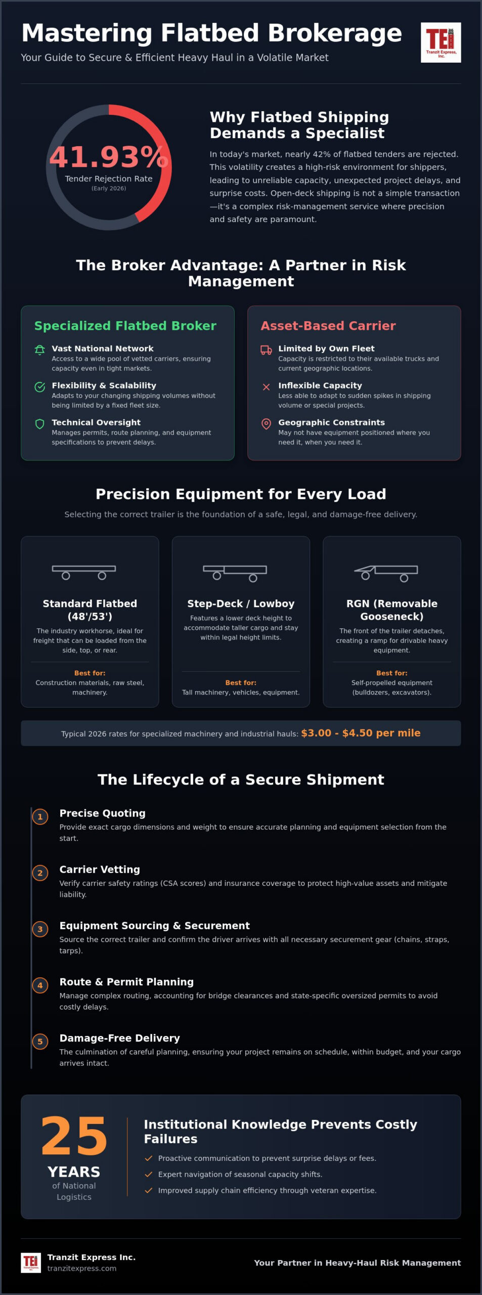 Flatbed Load Broker FAQ: A Shippers Guide to Open-Deck Logistics in 2026