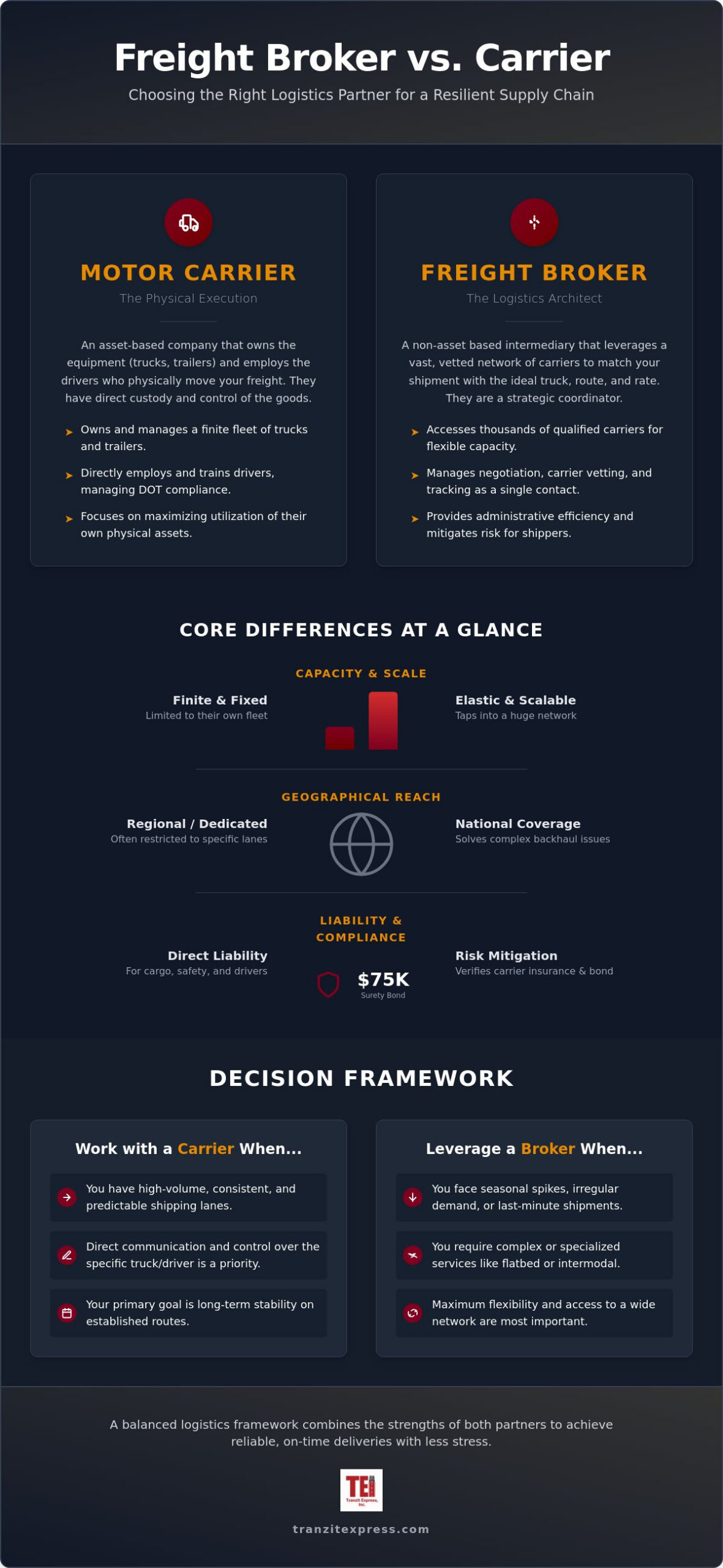 Freight Broker vs. Carrier: A Professional Guide to Choosing the Right Logistics Partner