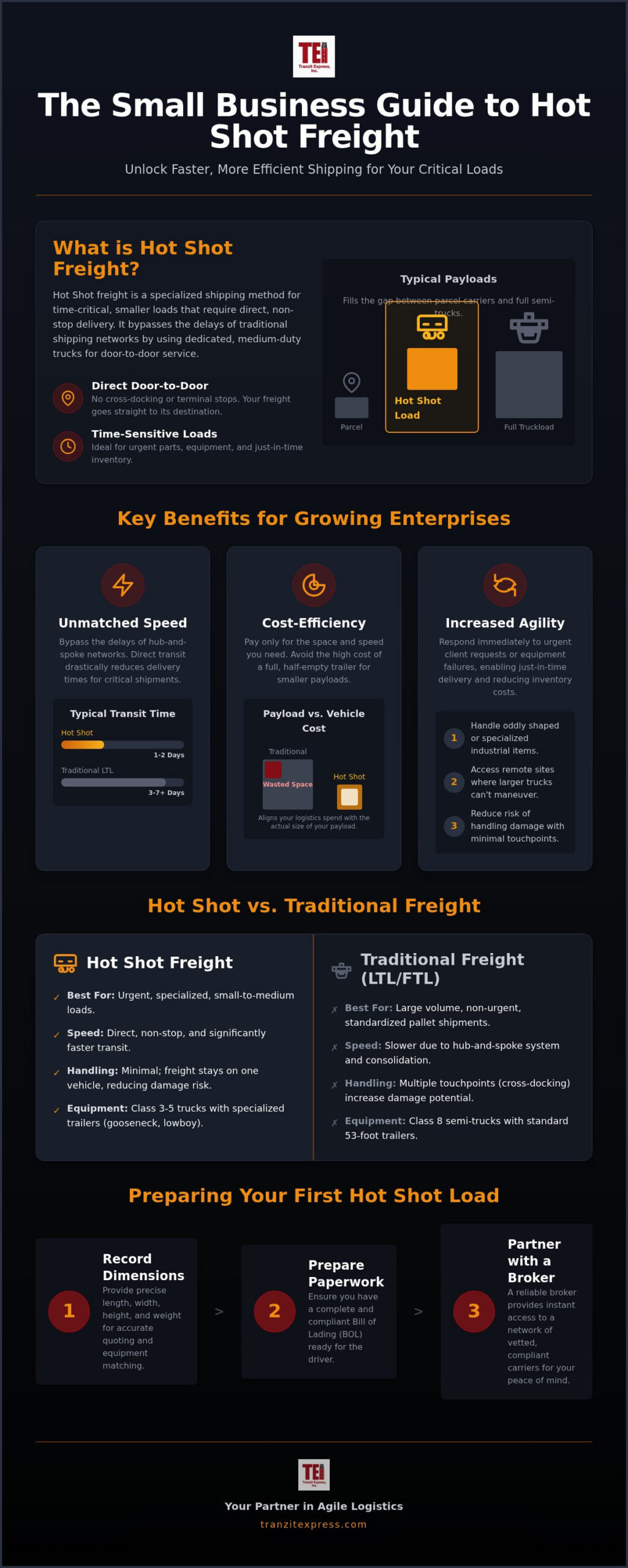 Hot Shot Freight for Small Business: A Strategic Guide to Fast, Flexible Shipping
