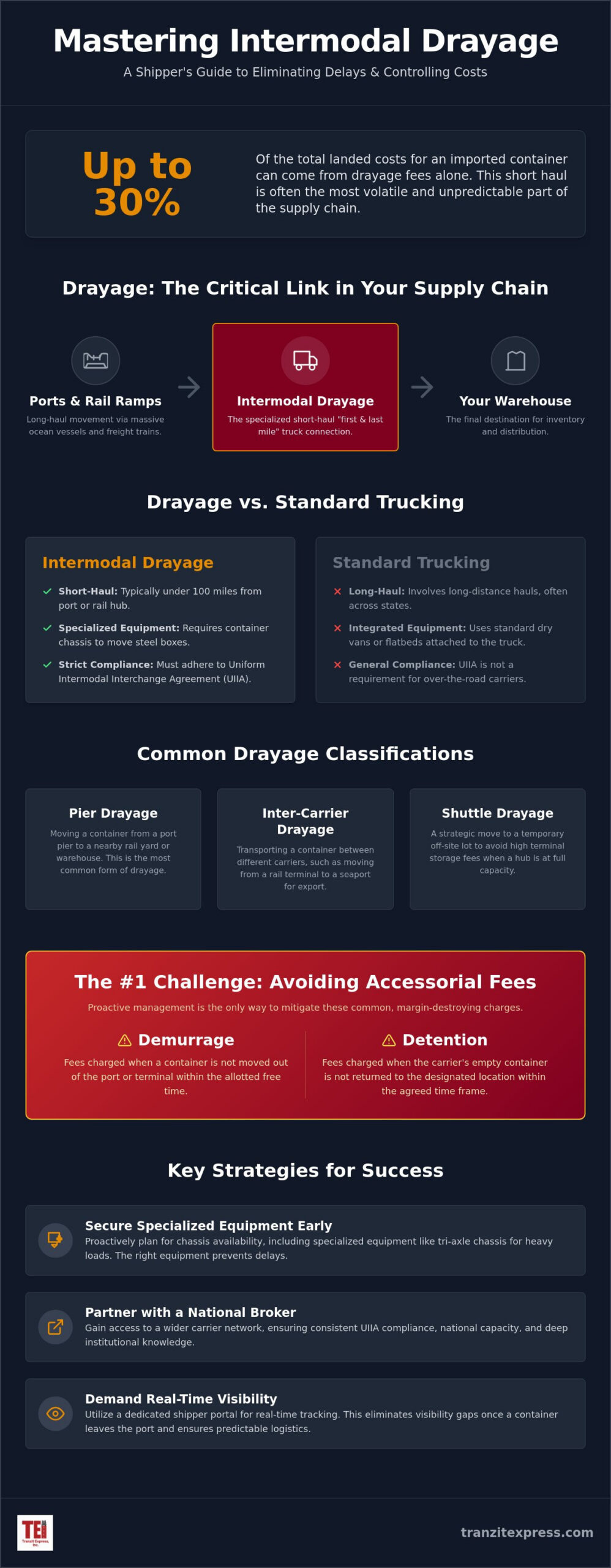Intermodal Drayage Services: The Comprehensive FAQ Guide for Shippers