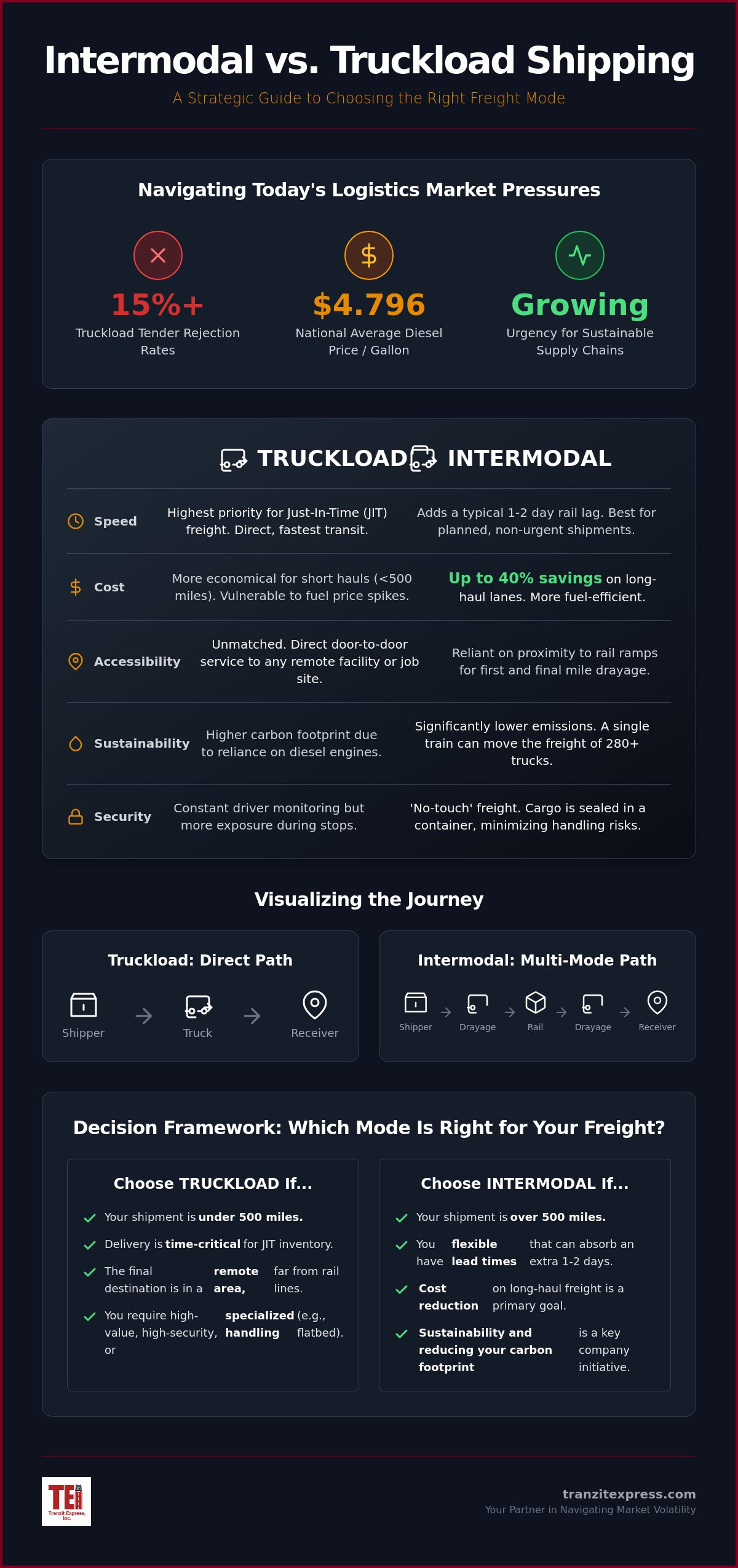 Intermodal vs. Truckload Shipping: A Strategic Comparison for 2026 Shippers
