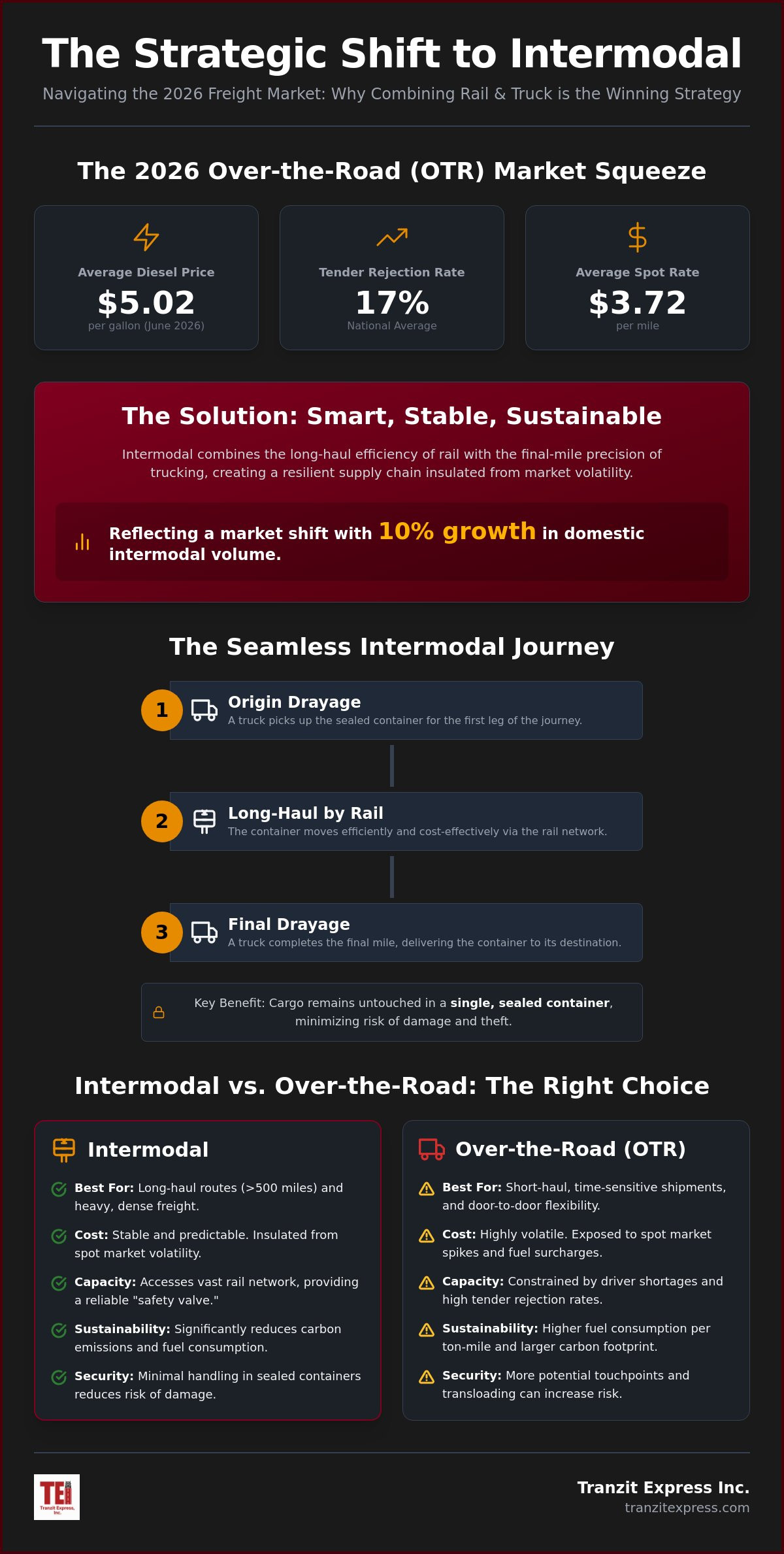The Definitive Guide to Intermodal Transportation Solutions in 2026