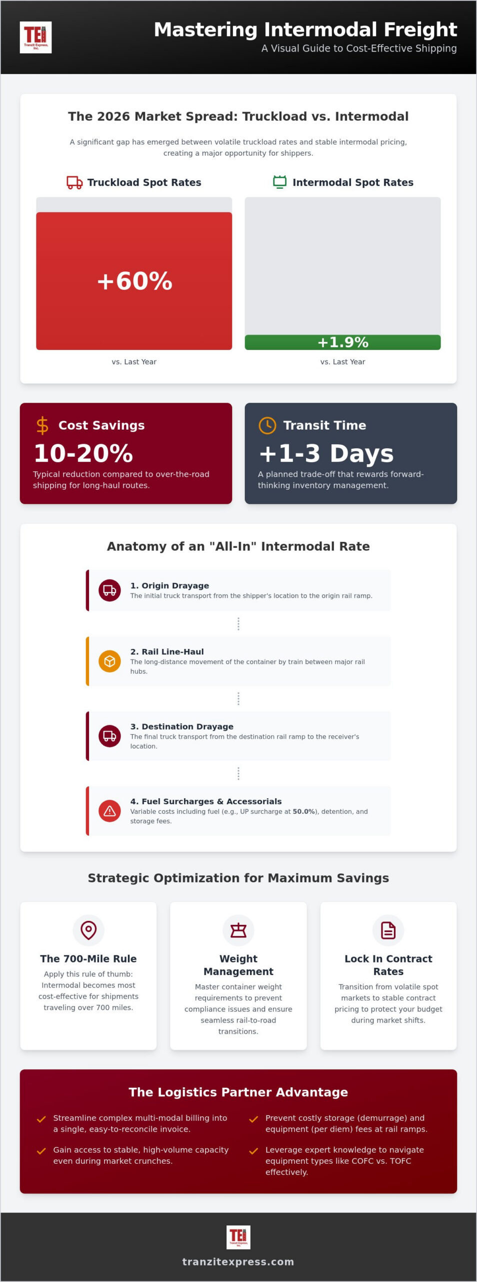 Understanding Intermodal Freight Rates: A Comprehensive Guide for 2026