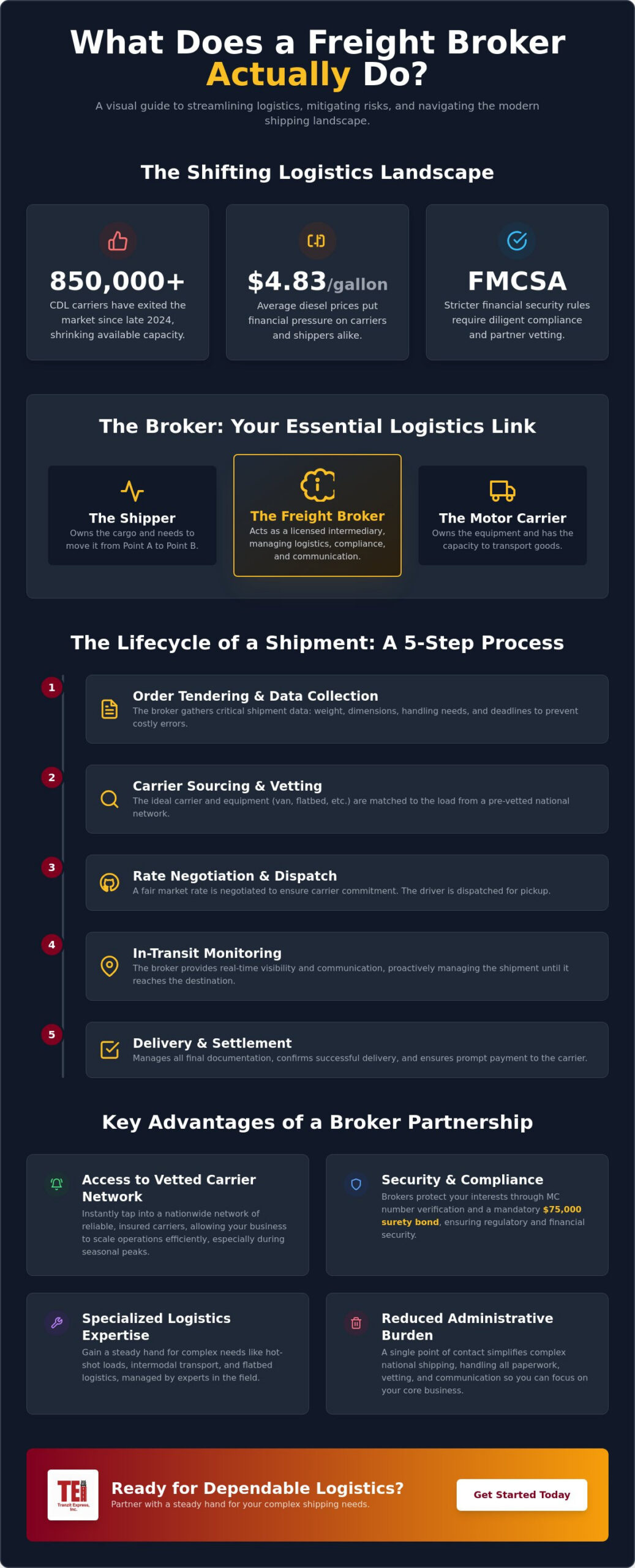 What Does a Freight Broker Do? A Comprehensive Guide for Shippers and Carriers in 2026