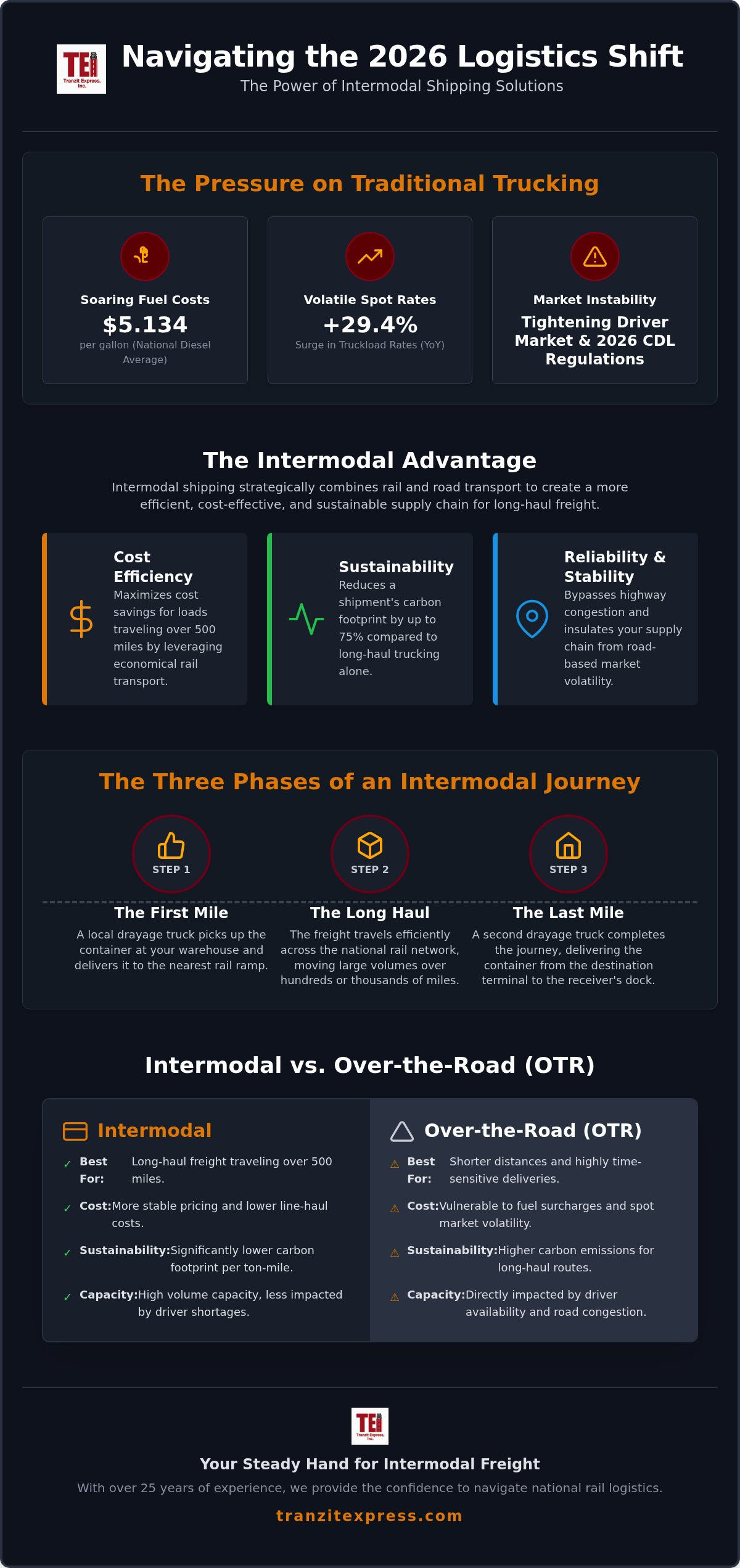 Intermodal Shipping Solutions USA: The 2026 Guide to Rail and Road Logistics