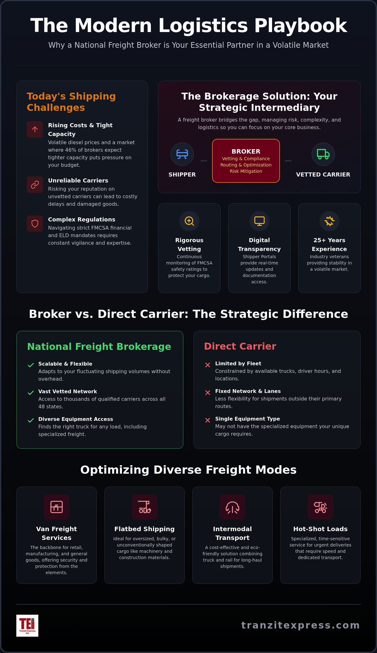 Comprehensive Guide to National Freight Brokerage Services in 2026