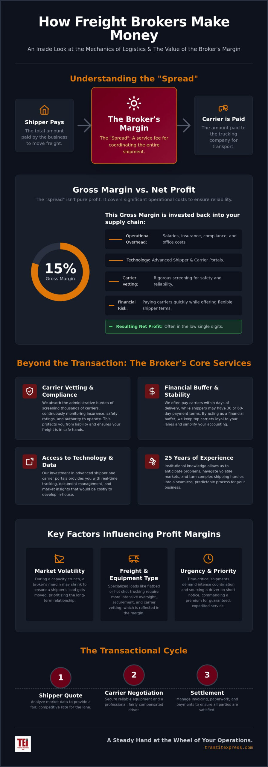How Do Freight Brokers Make Money? Understanding the Value of Modern Logistics