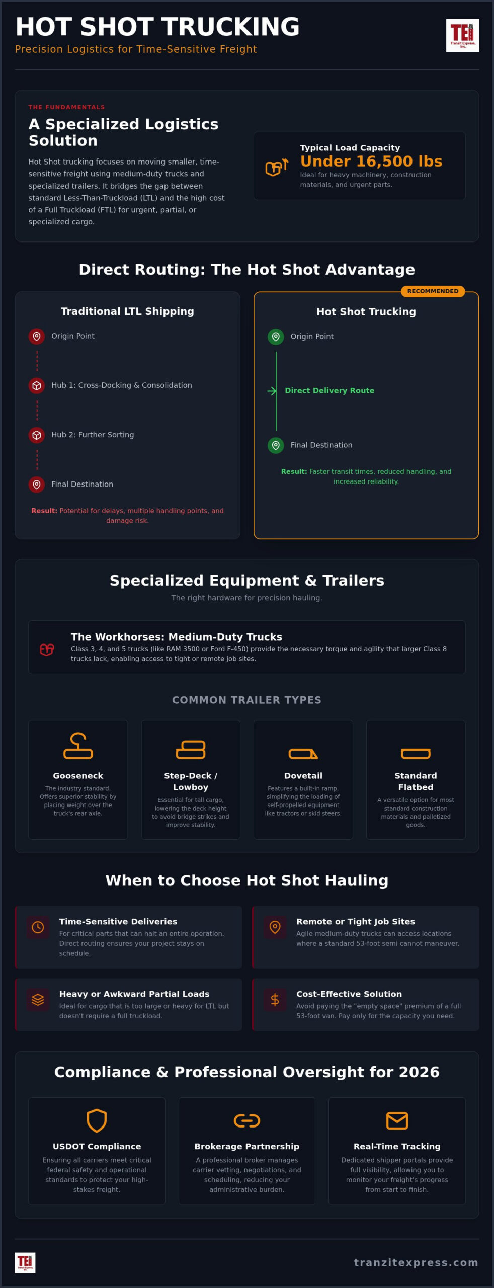 Hot Shot Trucking: The Complete Guide to Fast and Specialized Freight in 2026