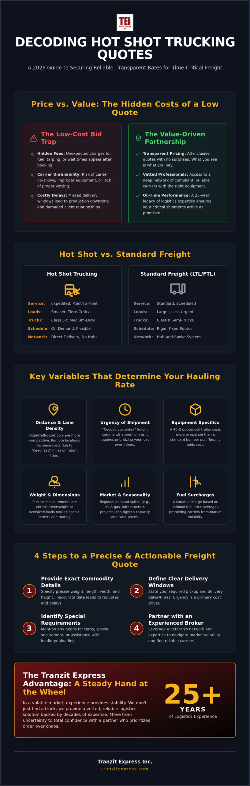 How to Secure and Evaluate Reliable Hot Shot Trucking Quotes in 2026