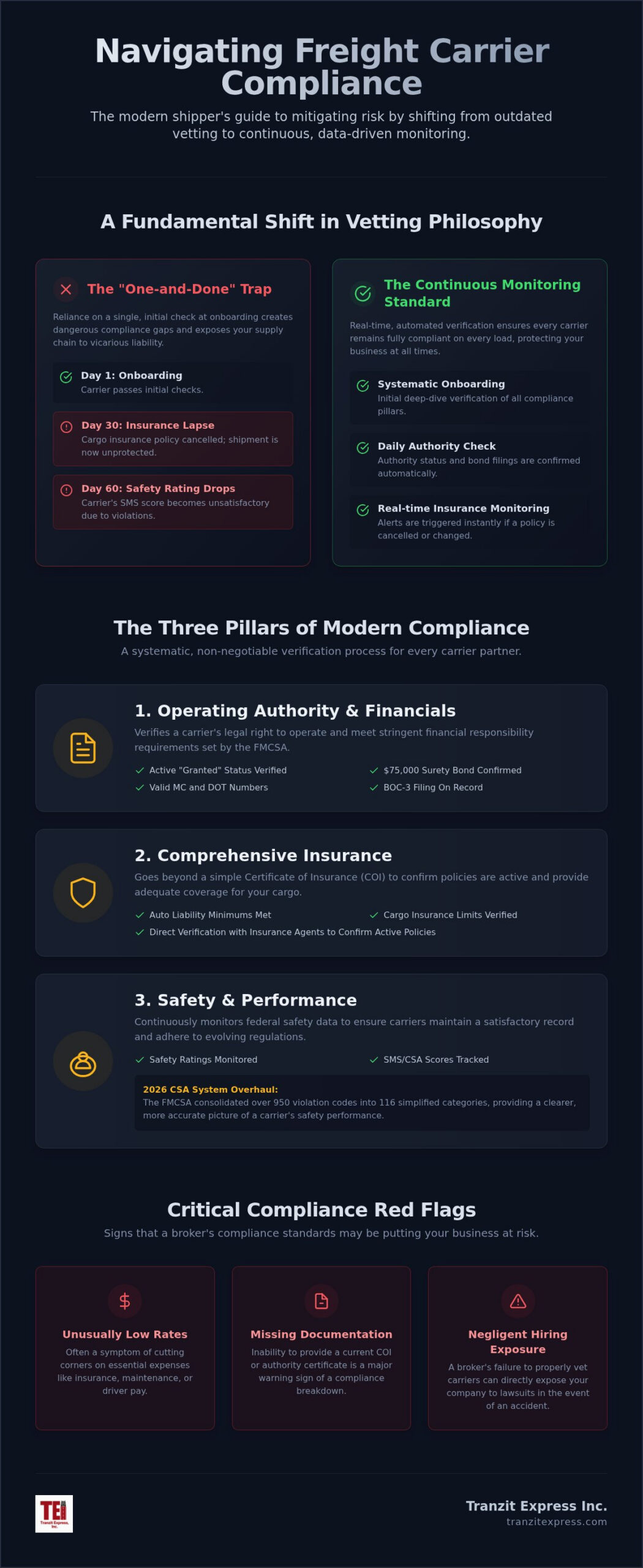 Freight Broker Carrier Compliance: Protecting Your Supply Chain in 2026