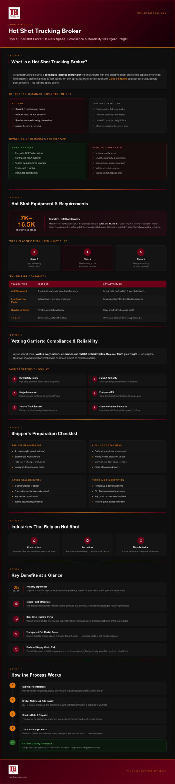 Hot Shot Trucking Broker: A Comprehensive Guide to Specialized Logistics in 2026