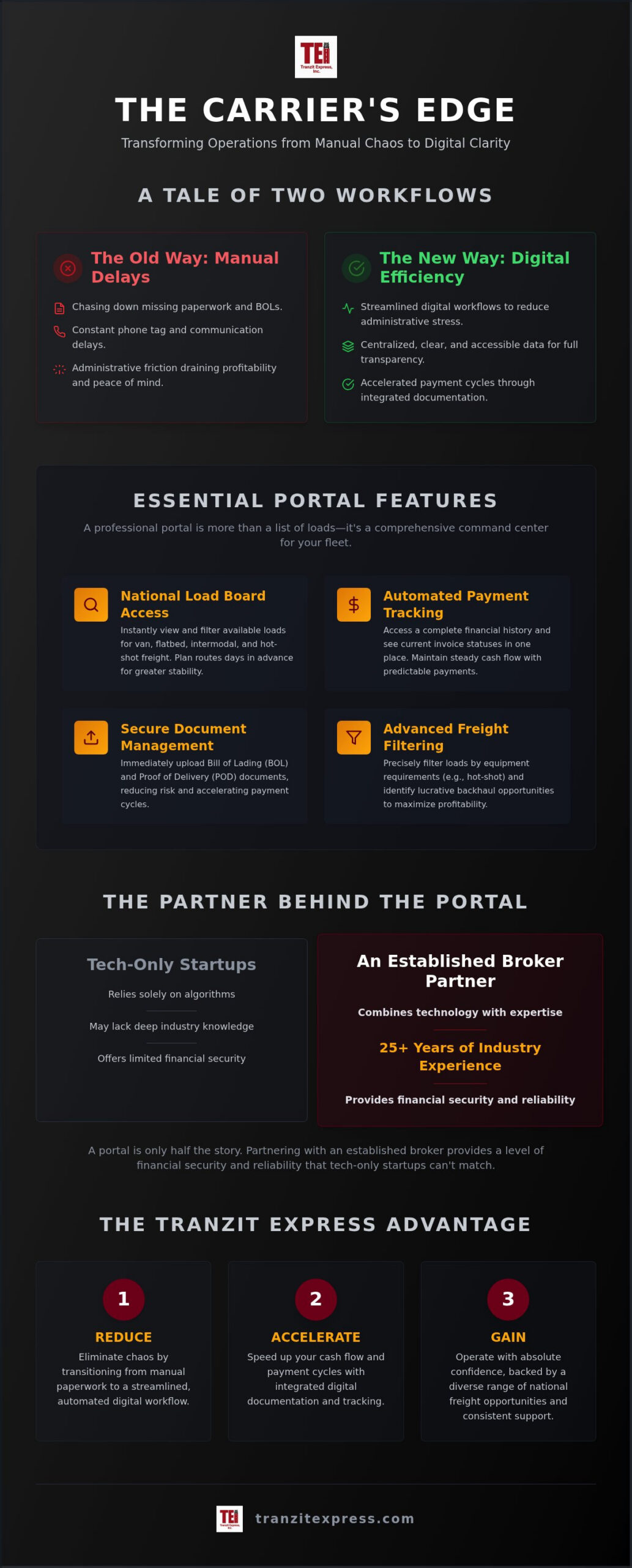 Carrier Portal Freight Broker Guide: Streamlining Your National Logistics in 2026