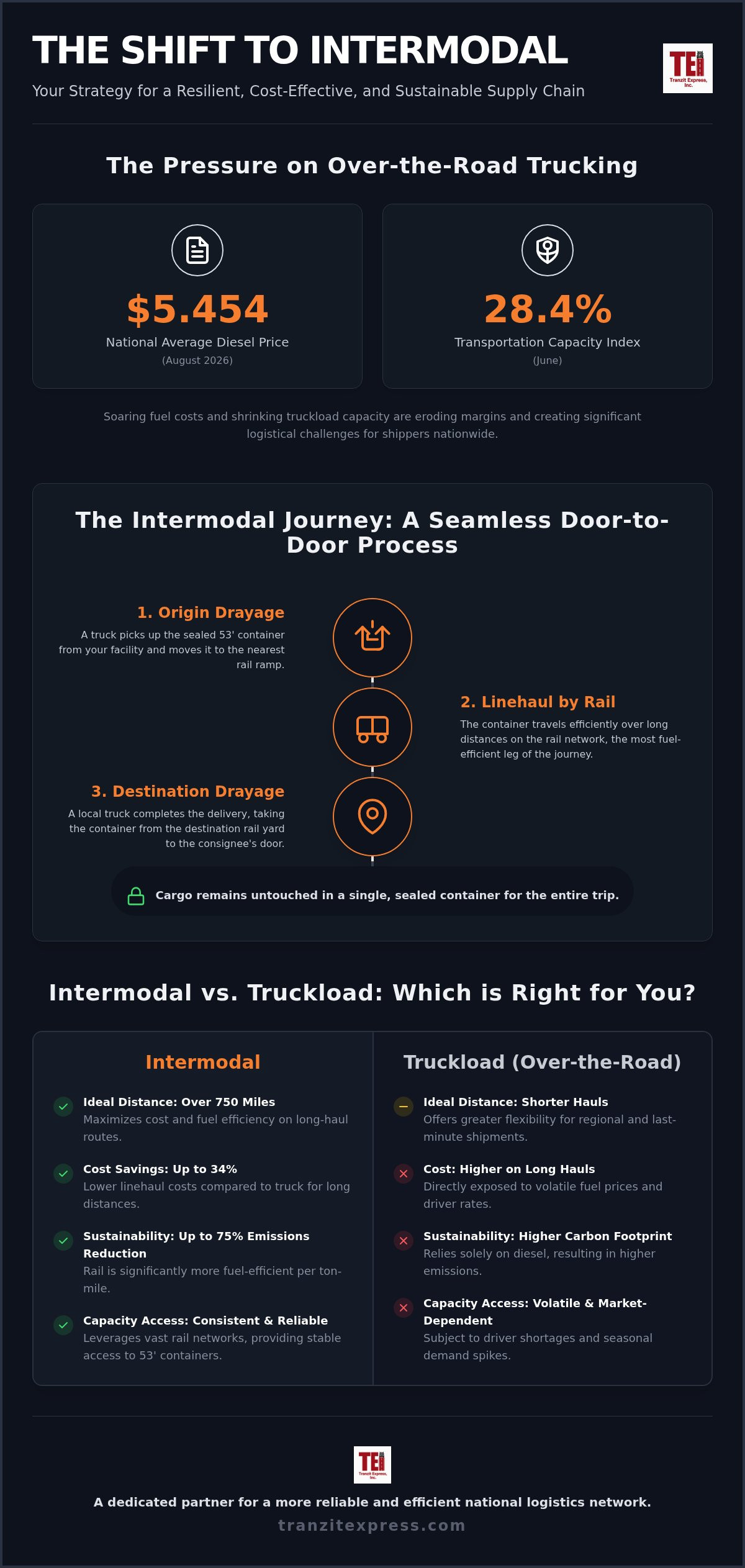 Intermodal Transportation Services: The Strategic Guide to National Logistics
