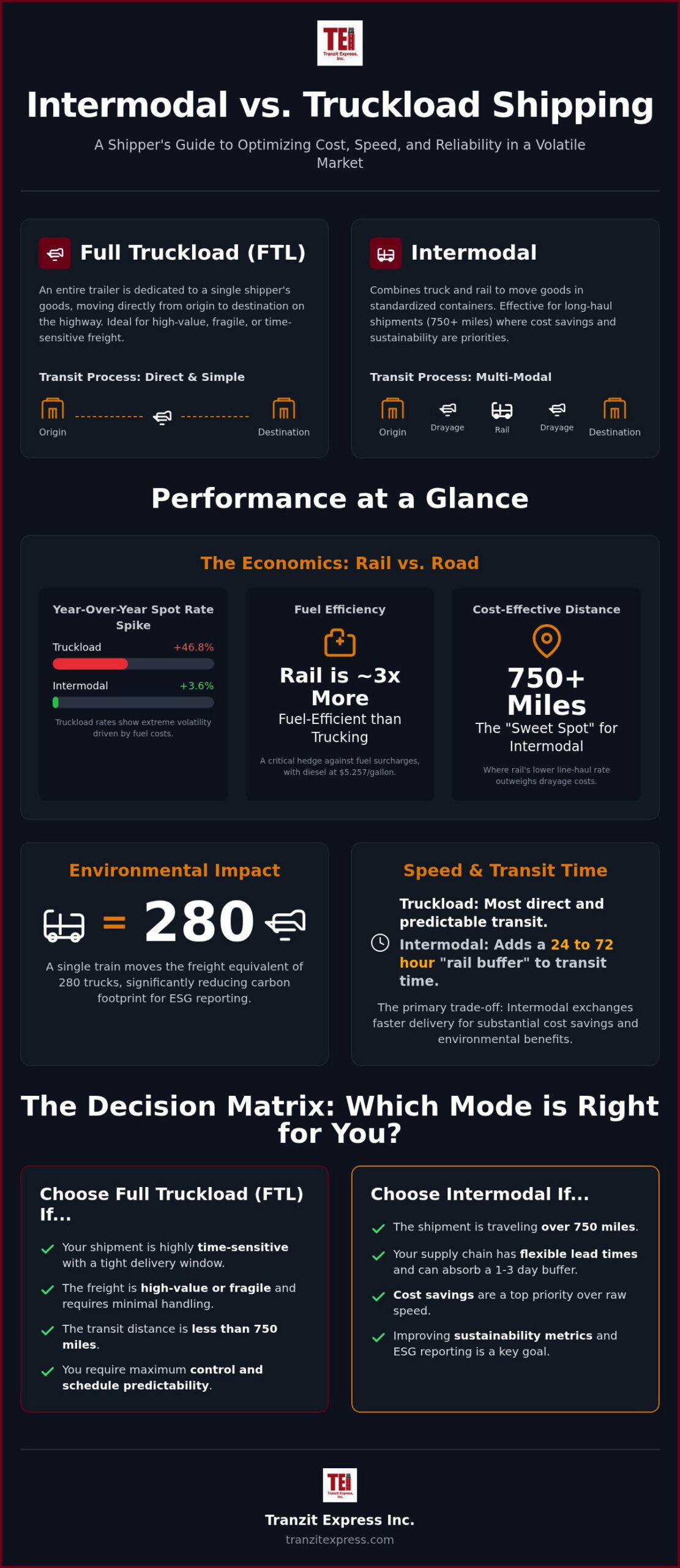 Intermodal vs. Truckload Shipping: A Shipper’s Guide to Choosing the Right Mode