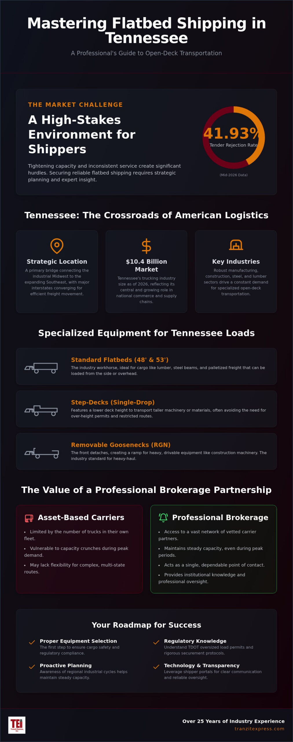 Flatbed Shipping in Tennessee: A Comprehensive Guide to Reliable Logistics