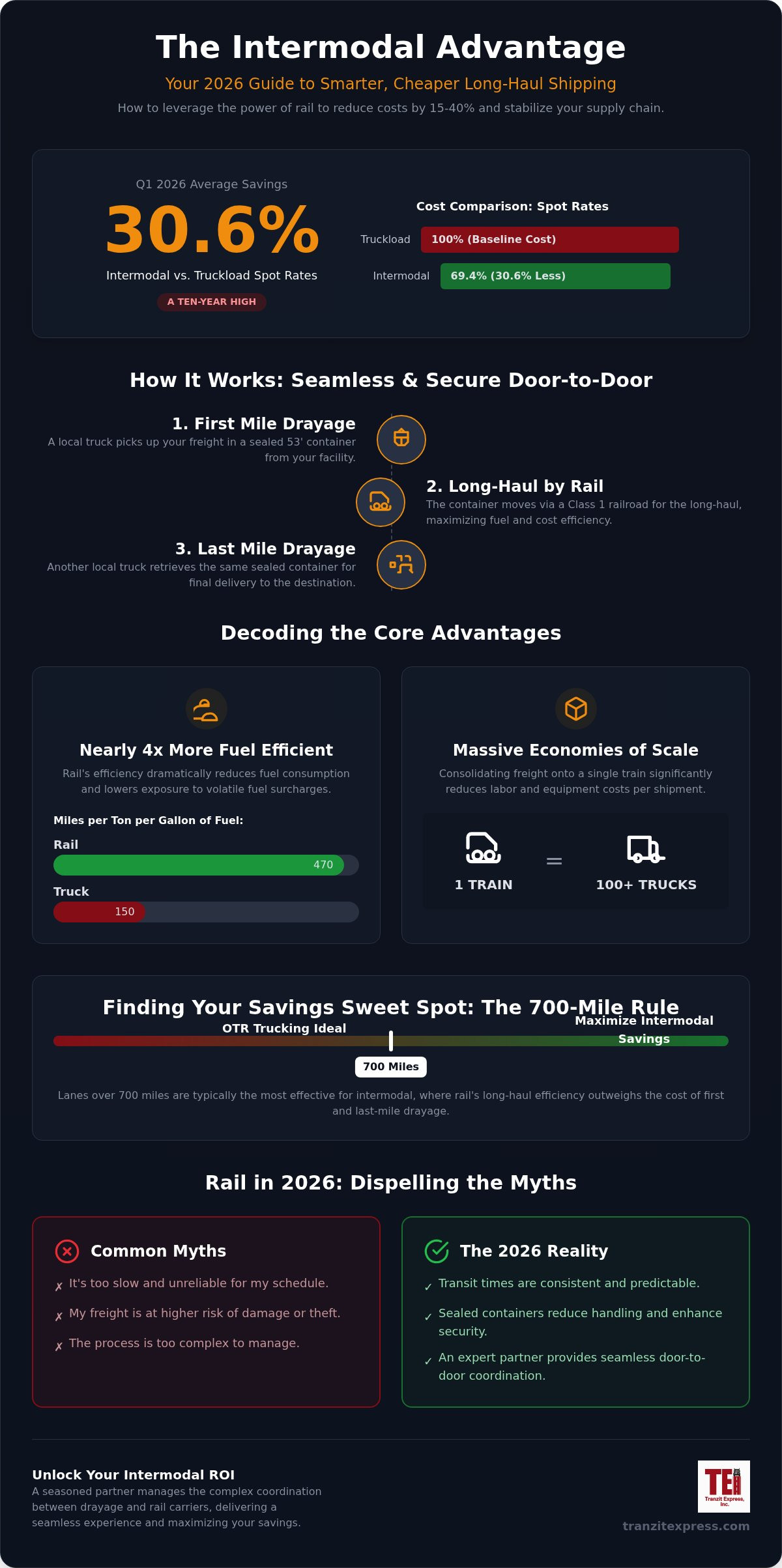 Intermodal Cost Savings: A 2026 Guide for Shippers