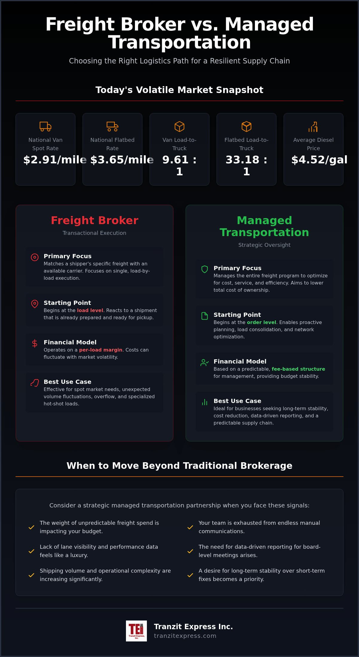 Managed Transportation vs. Freight Broker: Which Logistics Model Fits Your 2026 Strategy?