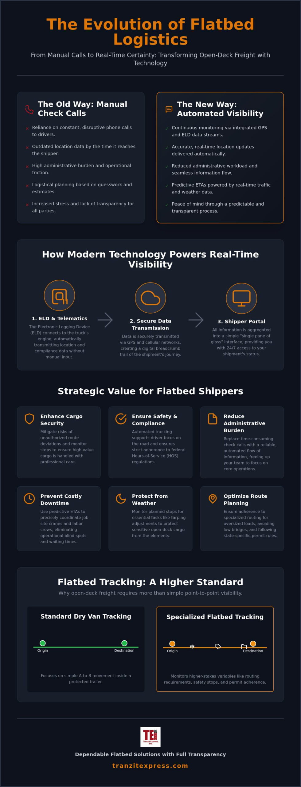 Real-Time Flatbed Load Tracking: Ensuring Visibility and Security for Open-Deck Freight