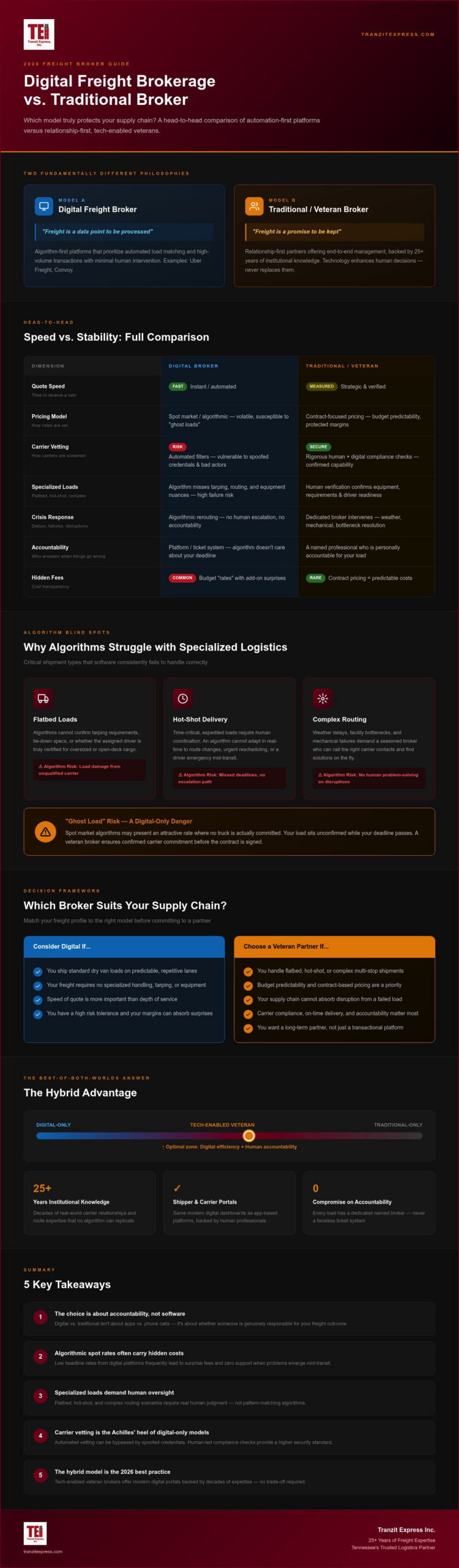 Digital Freight Brokerage vs. Traditional Broker: Choosing the Right Logistics Partner in 2026