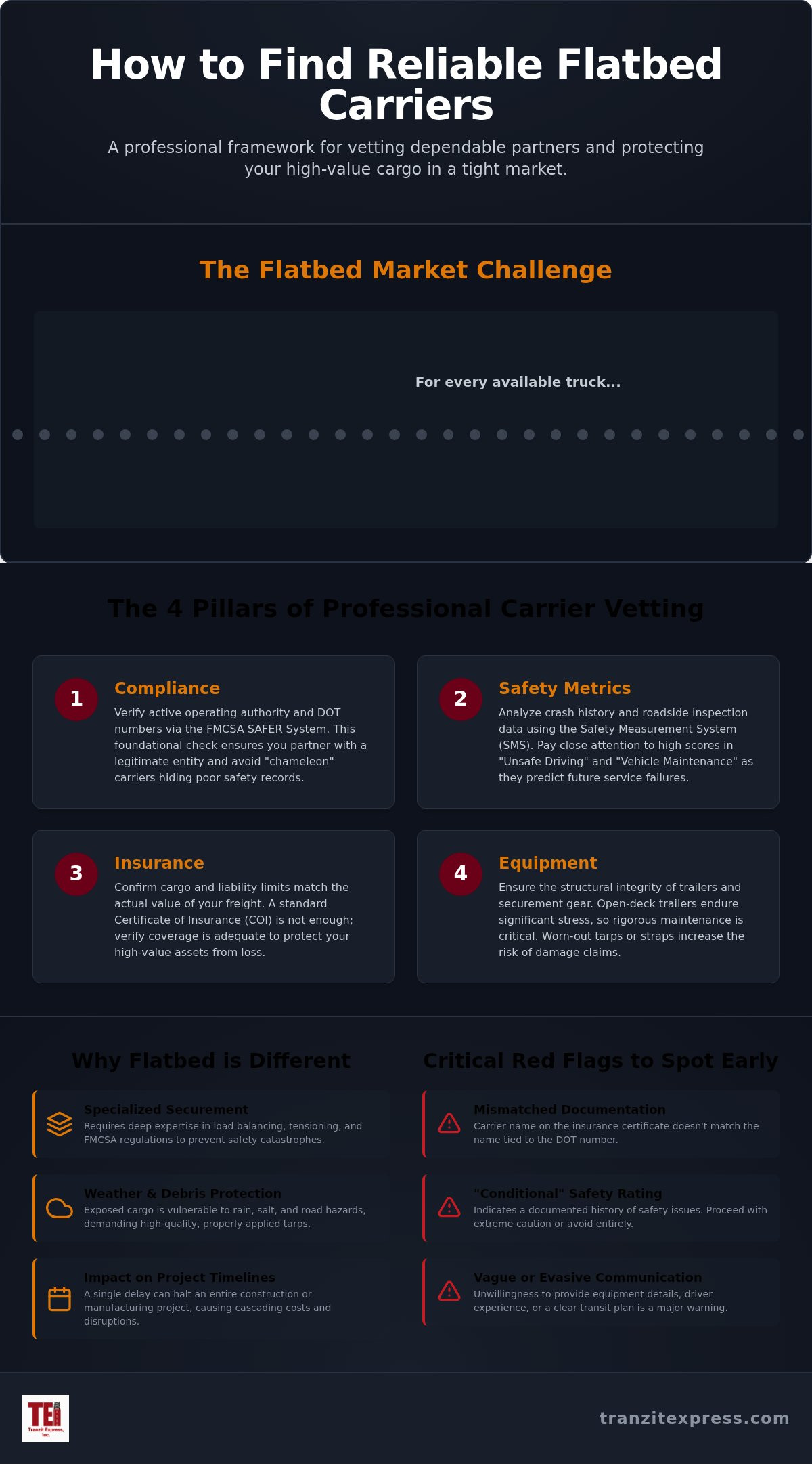 How to Find and Vet Reliable Flatbed Carriers