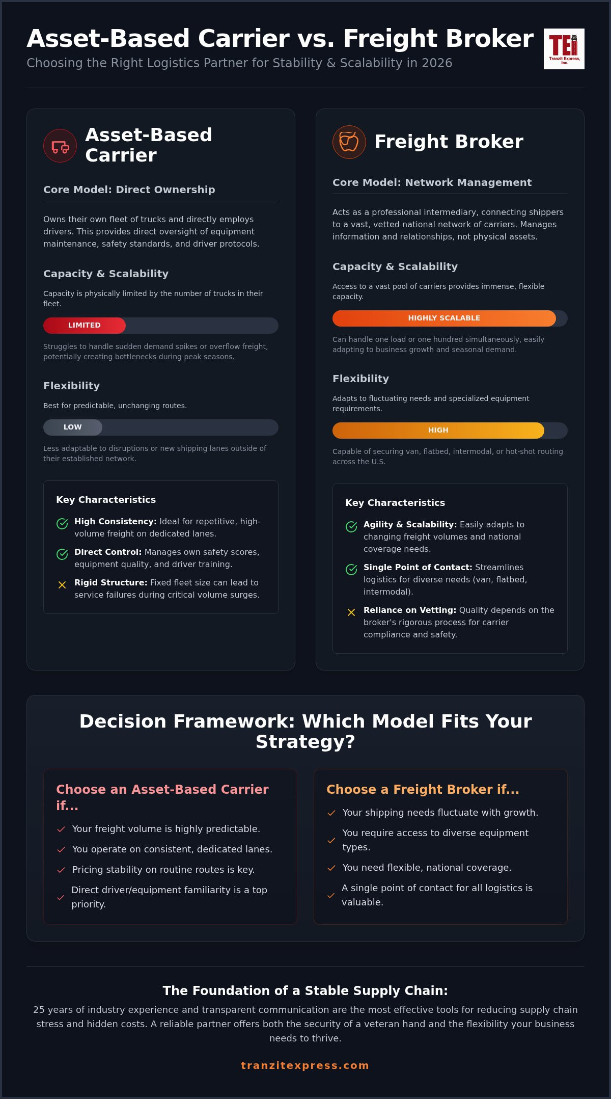 Asset-Based Carrier vs. Broker: Choosing the Right Partner for 2026 Logistics